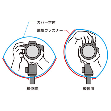 横位置でも縦位置でも操作しやすい構造