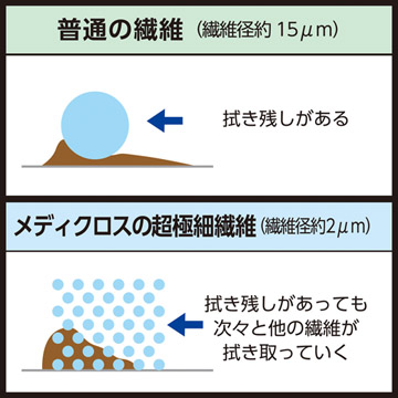 ハクバ メディクロス（M／S）