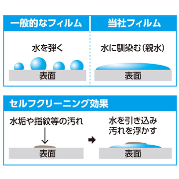 親水タイプの液晶保護フィルム