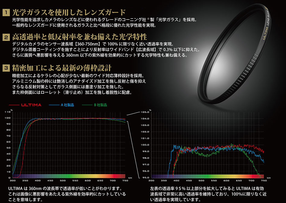 1.光学ガラスを使用した唯一のレンズガード　光学性能を追求しカメラのレンズなどに使われるグレードのコーニング社　製「光学ガラス」を採用。一般的なレンズガードに使用されるガラスと比べ格段に優れた光学性能を実現。2.高透過率と低反射率を兼ね備えた光学特性　デジタルカメラのセンサー波長域【360-750nm】で100% に限りなく近い透過率を実現。デジタル蒸着コーティングを施すことにより反射率はワイドバンド【広波長域】で0.3% 以下に抑えた。さらに画質へ悪影響を与える360nm 以下の紫外線を効果的にカットする光学特性も兼ね備える。3.精密加工による最新の薄枠設計　精密加工によるケラレの心配が少ない最新のワイド対応薄枠設計を採用。アルミニウム製の枠には艶消しのアナダイズド加工を施し反射と傷を抑えさらなる反射対策としてガラス側面には墨塗り加工を施した。また枠側面にはローレット（滑り止め）加工を施し着脱性に配慮。